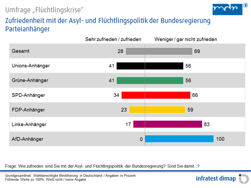 Die aktuelle Flüchtlings- und Asylpolitik der Bundesregierung stößt bei den Deutschen auf Kritik: Sieben von zehn Wahlberechtigten (69 Prozent) sind damit weniger oder gar nicht zufrieden. Demgegenüber äußern sich drei von zehn (28 Prozent) sehr zufrieden bzw. zufrieden. Die überwiegende Unzufriedenheit herrscht parteiübergreifend. Auch die Unions-Anhänger zeigen sich mehrheitlich skeptisch (41:56 Prozent).