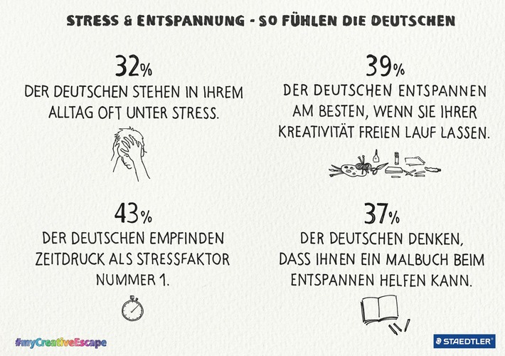 32 Prozent der Deutschen fühlen sich im Alltag oft gestresst. Am liebsten entspannen sie an der frischen Luft bei einem Spaziergang - oder aber indem sie mit Stricken, Nähen oder Malen kreativ werden. Das ergab eine repräsentative Umfrage von INNOFACT im Auftrag von STAEDTLER.