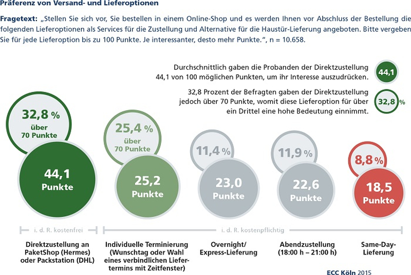 Laut der Studie ist für die Konsumenten weniger eine schnelle Lieferung entscheidend, hingegen wird vor allem auf eine flexible und transparente Zustellung Wert gelegt. Same-Day-Delivery wird von nur zwei Prozent der Befragten gewünscht. Für 40 Prozent ist eine Lieferung in zwei, für 28 Prozent noch eine Lieferung innerhalb von drei Tagen akzeptanzfähig. Viel eher erwarten sich die Kunden aber eine verlässliche Kommunikation des Lieferzeitpunkts (64 Prozent) sowie die Nachverfolgung der Sendung (78 Prozent). Als besonders interessant wird die Zustellung an alternative Lieferorte wie Paketstationen erachtet: Durchschnittlich wird diese Option mit 44 von 100 Nützlichkeitspunkten bewertet, wobei 32,8 Prozent der Befragten die Direktzustellung interessant finden. Eine individuelle Terminierung wird von 25,4 Prozent der Befragten als interessant empfunden. Eine Express-Lieferung ist laut der Studie nur für 8,8 Prozent interessant. - See more at: http://www.etailment.at/flexible-lieferoptionen-fuer-kunden-wichtiger-als-schnelle-zustellung/#sthash.EgUKxck7.dpuf