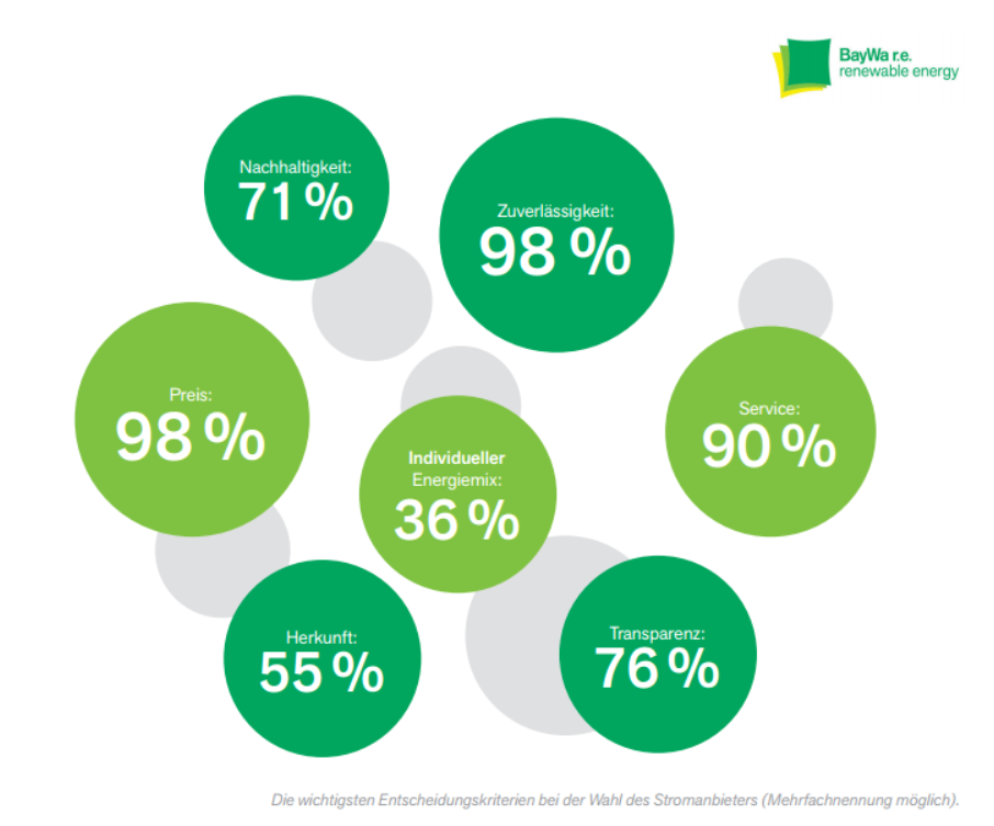 Die Deutschen orientieren sich bei der Wahl ihres Stromanbieters an einer Vielzahl von Kriterien, deren Bedeutung sie unterschiedlich stark gewichten. Wer glaubt, dass es den Befragten hauptsächlich um ihren Geldbeutel geht, irrt. Denn für 98 % der Deutschen hat Anbietersicherheit die höchste Priorität. Damit ist der Wunsch nach einem zuverlässigen Energieanbieter genauso stark ausgeprägt wie der nach einem günstigen Stromtarif.