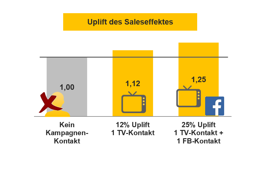 Die Frage, ob ein zusätzliches Investment in TV oder in Facebook einen höheren Erfolg bei der Branding-Kampagne erzielt, führte zu folgender Prognose: Die Integration von Facebook bringt gegenüber einer zusätzlichen Investition in TV einen Uplift der wirksamen Reichweite 4+ von nahezu 8% mit sich (65,5% im Verhältnis zu 60,9%).