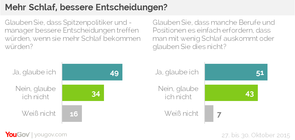 die Hälfte der Bevölkerung glaubt, dass die Mächtigen bessere Entscheidungen treffen würden, wenn sie mehr Schlaf bekämen. Das ist das Ergebnis einer aktuellen YouGov-Umfrage. Demnach sagen 49 Prozent der Deutschen, dass sie glauben, dass ein paar Stunden mehr Schlaf dazu führen würden, dass Spitzenpolitiker und –manager bessere Entscheidungen träfen. Jeder Dritte (34 Prozent) glaubt dies nicht, 16 Prozent der Befragten machen keine Angaben.