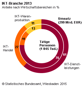 Im Jahr 2013 waren in Deutschland rund 1,045 Millionen Personen in Unternehmen der Informations- und Kommunikationstechnologie (IKT) tätig. Wie das Statistische Bundesamt (Destatis) weiter mitteilt, hat sich damit die Zahl der Arbeitsplätze in dieser Branche gegenüber 2012 um etwa 55 200 (+ 5,6 %) erhöht. 