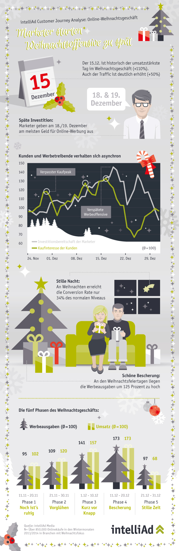 Wie eine Customer Journey Analyse des Münchner Technologieunternehmens intelliAd Media zeigt, geben die Deutschen eine Woche vor Weihnachten das meiste Geld im Netz aus. Für Onlinehändler empfiehlt es sich jedoch, bereits ab dem 28. November entsprechende Marketing-Maßnahmen zu setzen. Ab diesem Zeitpunkt steigen die Onlinekäufe sprunghaft an. Der bisher umsatzstärkste Tag war dabei der 15. Dezember, das große Umsatzplus erwirtschaften die Webshops vor allem zwischen dem 11. und 20. Dezember. Werbetreibende investieren ihre größten Budgets jedoch am 18. und 19. Dezember, also zu einem Zeitpunkt, an dem die Kauflust schon wieder abnimmt, so das Ergebnis der Studie von intelliAd Media. Ab dem 20. Dezember gehen die Umsätze bis zum 24. Dezember wieder zurück. Für die Studie wurden rund 866.000 Onlinekäufe branchenübergreifend aus den Wintermonaten der Jahre 2013 bis 2014 untersucht. - See more at: http://www.etailment.at/infografik-intelliad-starten-onlinehaendler-rechtzeitig-ins-weihnachtsgeschaeft/#sthash.e8rojFhV.dpuf