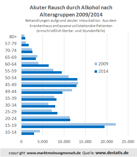 Im Jahr 2014 wurden 22 391 Kinder und Jugendliche im Alter von 10 bis 19 Jahren aufgrund akuten Alkoholmissbrauchs stationär in einem Krankenhaus behandelt. Wie das Statistische Bundesamt (Destatis) weiter mitteilt, waren das 3,8 % weniger als 2013. Bezogen auf 100 000 Einwohner dieser Altersklasse sank ihre Anzahl gegenüber 2013 von 296 auf 285 (– 3,4 %). Dabei ging der entsprechende Wert bei Mädchen und jungen Frauen um 3,3 % zurück (auf 244 Fälle je 100 000 Einwohner), bei Jungen und jungen Männern verringerte er sich um 3,5 % (auf 324 Fälle je 100 000 Einwohner). 70 % der Kinder und Jugendlichen, die wegen akuten Alkoholmissbrauchs stationär behandelt werden mussten, waren noch keine 18 Jahre alt. 