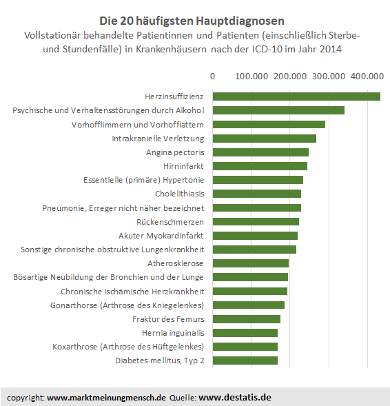 Diese Daten stammen aus der Krankenhausdiagnosestatistik für das Jahr 2014. Demnach wurden insgesamt rund 19,6 Millionen Patientinnen und Patienten vollstationär in einem Krankenhaus behandelt. Die Herzinsuffizienz war mit 432 893 Fällen der häufigste Grund für einen stationären Krankenhausaufenthalt. An zweiter Stelle lagen psychische und Verhaltensstörungen durch Alkohol (340 500 Fälle), worunter auch der akute Alkoholmissbrauch fällt. Danach folgte die Herzerkrankung Vorhofflimmern und Vorhofflattern mit 289 791 Fällen. 