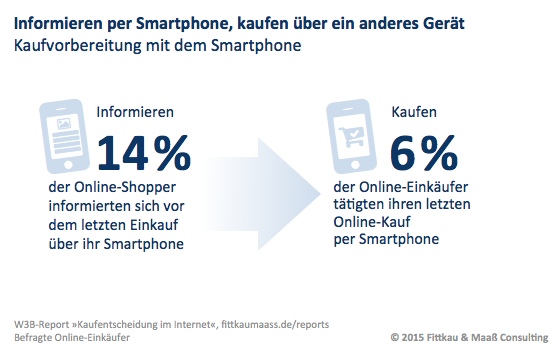 Vor dem letzten Einkauf haben sich 14,0 % der Online-Einkäufer mit ihrem Smartphone über das Produkt und den Preis informiert. Im Vergleich zum Vorjahr hat dieser Wert um 25 % zugelegt (von 11,2 %), liegt allerdings noch auf einem überschaubaren Niveau. Immerhin geben knapp die Hälfte der Befragten (6,1 %) an, dass sie dann auch schließlich mit dem Smartphone eingekauft haben.