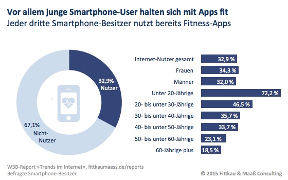 Die W3B-Studie befragte 2.600 deutsche Smartphone-Besitzer und fand heraus: Immerhin jeder dritte Smartphone-User (32,9 %) nutzt auf seinem mobilen Gerät mindestens eine App aus dem Bereich Fitness, Gesundheit und Ernährung.  Es zeigt sich, dass das Smartphone vor allem für junge User ein beliebter Fitness-Coach ist. Während in der Gruppe der 30- bis 50-Jährigen in etwa jeder dritte Fitness-Apps nutzt, sind es bei den Unter-20-Jährigen deutlich über zwei Drittel. Unter den Silver-Surfern dagegen ist lediglich ca. jeder fünfte Nutzer.