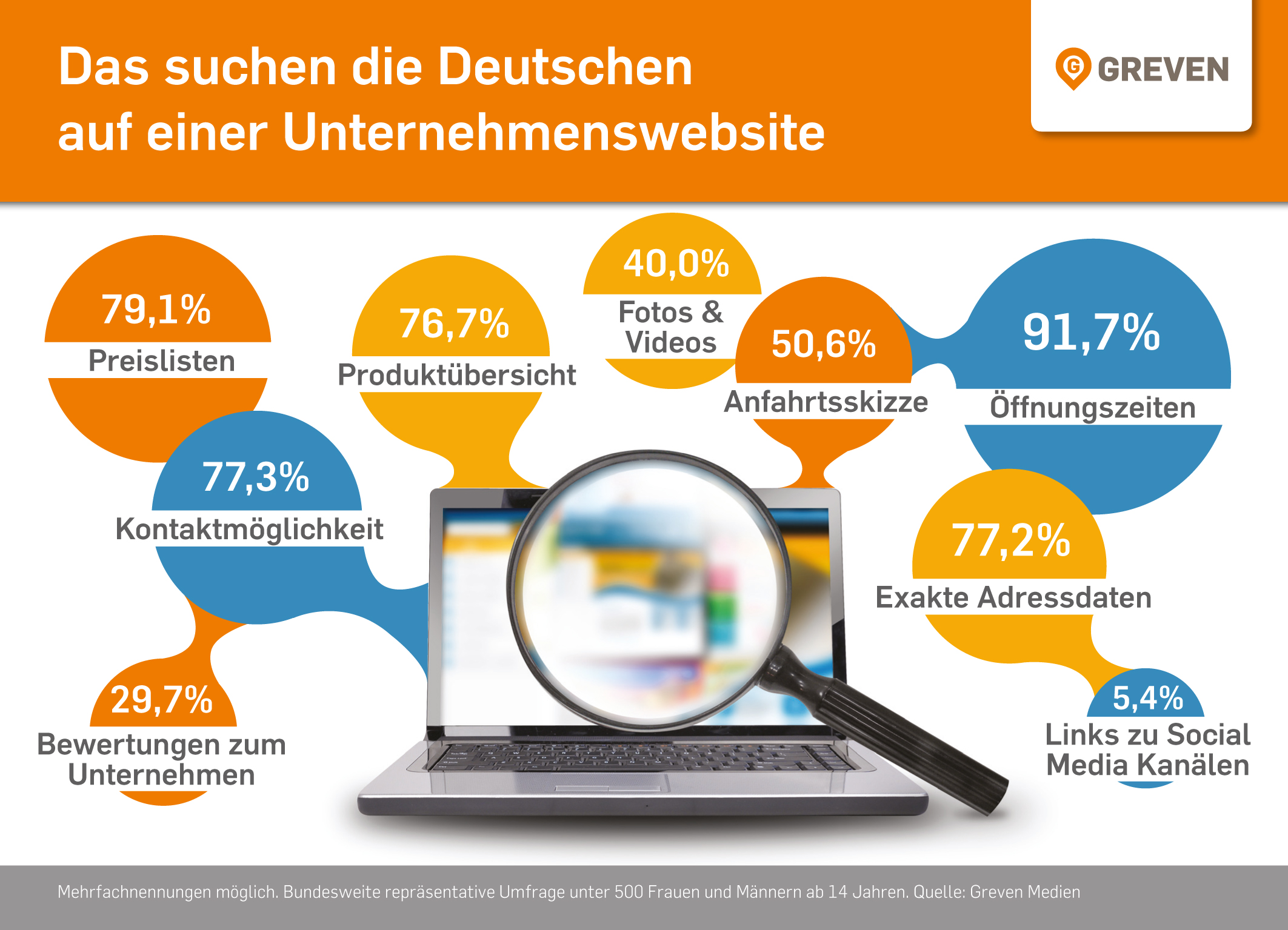 Neben Öffnungszeiten oder Preislisten legen Kunden auch Wert darauf, mit einem Unternehmen in Kontakt treten zu können. Konkrete Kontaktdaten (77,3 %) und exakte Adressdaten (77,2 %) sind gefragt. Auch eine Übersicht des Produkt- oder Dienstleistungsportfolios lockt potenzielle Kunden schneller ins Geschäft (76,7 %).