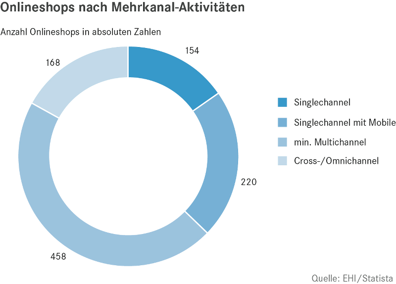die Studie erläutert, nutzen fast zwei Drittel der Onlineshops mehrere Kanäle. Bereits 63,4 Prozent der Top-1000 haben ihren Onlineshop für mobile Endgeräte angepasst. Damit ist Mobile noch vor stationären Ladengeschäften im Inland, die von etwas über der Hälfte aller Shops betrieben werden, der stärkste zusätzliche Vertriebskanal. Jedoch bieten 40 Prozent der untersuchten Online-Pure-Player ihren Kunden keine mobil optimierte Website oder App an. - See more at: http://www.etailment.at/studie-ehistatista-onlinehaendler-mit-vielen-touchpoints-wachsen-staerksten/#sthash.MgOzPMo4.dpuf