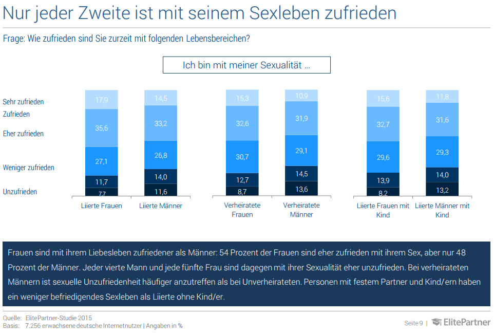 Frauen sind mit ihrem Liebesleben zufriedener als Männer: 54 Prozent der Frauen sind eher zufrieden mit ihrem Sex, aber nur 48 Prozent der Männer. Jeder vierte Mann und jede fünfte Frau sind dagegen mit ihrer Sexualität eher unzufrieden. Bei verheirateten Männern ist sexuelle Unzufriedenheit häufiger anzutreffen als bei Unverheirateten. Personen mit festem Partner und Kind/ern haben ein weniger befriedigendes Sexleben als Liierte ohne Kind/er. 