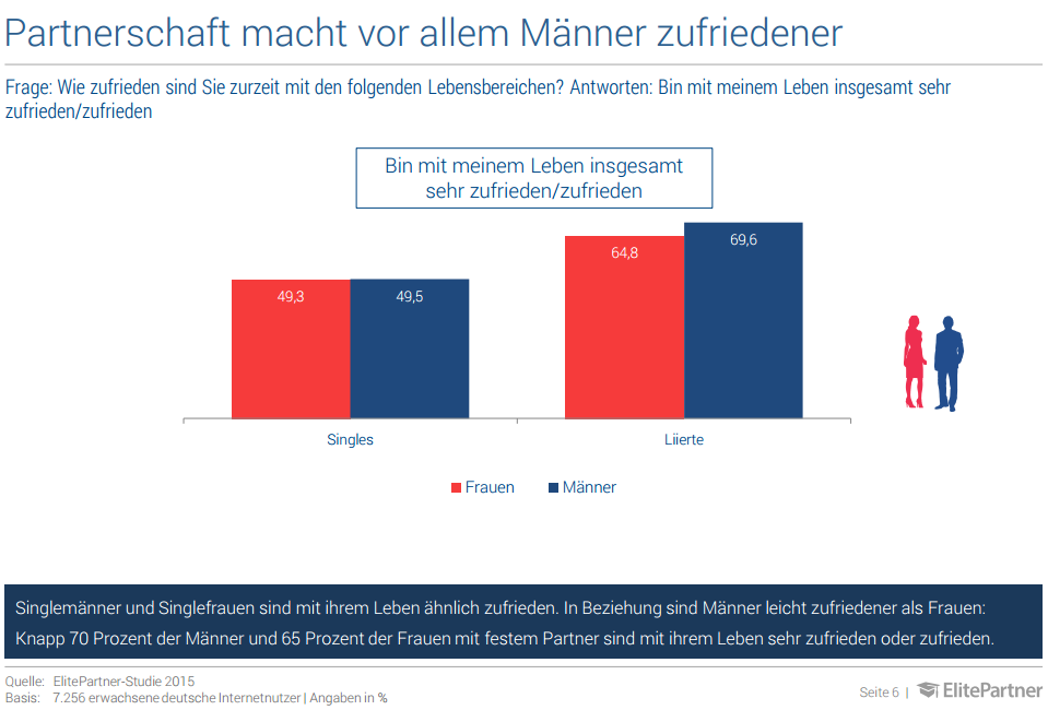 Singlemänner und Singlefrauen sind mit ihrem Leben ähnlich zufrieden. In Beziehung sind Männer leicht zufriedener als Frauen: Knapp 70 Prozent der Männer und 65 Prozent der Frauen mit festem Partner sind mit ihrem Leben sehr zufrieden oder zufrieden. 