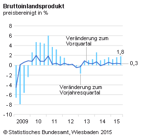 Die deutsche Wirtschaft hat ihren moderaten Wachstumskurs fortgesetzt: Das Bruttoinlandsprodukt (BIP) war im dritten Quartal 2015 – preis-, saison- und kalenderbereinigt – um 0,3 % höher als im zweiten Quartal 2015. In der ersten Jahreshälfte war das BIP ebenfalls moderat gestiegen: um 0,4 % im zweiten und um 0,3 % im ersten Quartal 2015. 