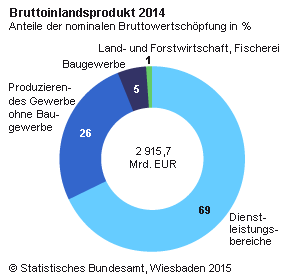Zu den Statistiken Bruttoinlandsprodukt in Deutschland 2014: 69 Prozent Dienstleistung, 26 Prozent Produktion, 5 Prozent Baugewerbe, 1 Prozent Land und Forstwirtschaft