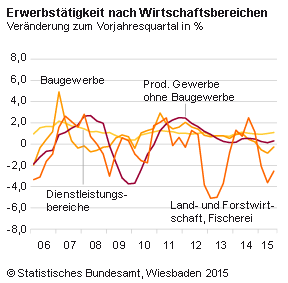 Im dritten Quartal 2015 waren nach vorläufigen Berechnungen rund 43,2 Millionen Erwerbstätige mit Arbeitsort in Deutschland erwerbstätig. Damit wurde ein neuer Höchststand bei der Erwerbs­tätigkeit seit der Wiedervereinigung Deutschlands erreicht. Im Vergleich zum dritten Quartal 2014 wuchs die Zahl der Erwerbs­tätigen um 343 000 Personen oder 0,8 %. Im ersten (+ 0,7 %) und im zweiten Quartal 2015 (+ 0,6 %) hatten die Zuwachs­raten im Vorjahres­vergleich etwas niedriger gelegen.