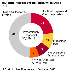 Im Jahr 2014 haben die deutschen Industrieunternehmen mit 20 und mehr Beschäftigten 57,7 Milliarden Euro in Sachanlagen investiert. Wie das Statistische Bundesamt (Destatis) mitteilt, waren das rund 1,2 Milliarden Euro (+ 2,1 %) mehr als im Jahr 2013.