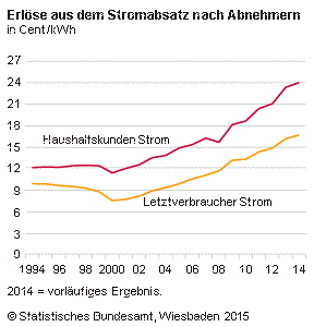 Der Grenzpreis für Stromlieferungen an Sondervertragskunden lag nach vorläufigen Angaben des Statistischen Bundesamtes (Destatis) im Jahr 2014 bei 13,27 Cent je Kilowattstunde. Wie das Statistische Bundesamt weiter mitteilt, ist der Grenzpreis damit um 3,3 % gegenüber dem Jahr 2013 gestiegen – damals hatte er 12,84 Cent je Kilowattstunde betragen. 