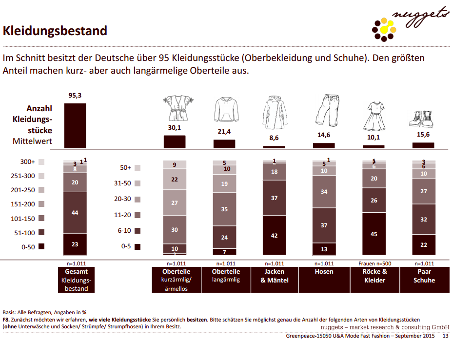 Im Schnitt besitzt der Deutsche über 95 Kleidungsstücke (Oberbekleidung und Schuhe). Den größten Anteil machen kurz- aber auch langärmelige Oberteile aus.