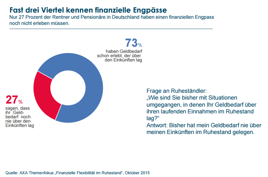 Fast drei Viertel kennen finanzielle Engpässe Nur 27 Prozent der Rentner und Pensionäre in Deutschland haben einen finanziellen Engpass noch nicht erleben müssen.
