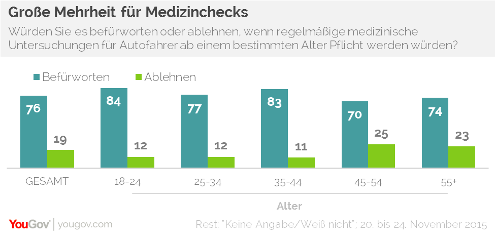 Demnach würden drei von vier Befragten (76 Prozent) regelmäßige Untersuchungen ab einem bestimmten Alter befürworten, 19 Prozent wären dagegen. Bei den Über-55-Jährigen sieht es kaum anders aus: 74 Prozent befürworten solche Medizinchecks, 23 Prozent sind dagegen. Interessant ist auch, dass die eigene Unfallerfahrung keinen Unterschied macht – 75 Prozent derer, die schon einmal als Fahrer in einen Autounfall verwickelt waren, und 79 Prozent derer, denen so etwas noch nie passiert ist, befürworten Medizinchecks.