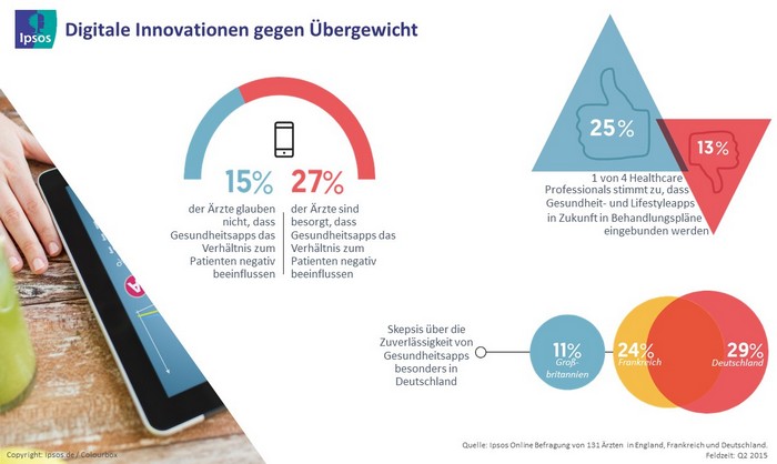 zumindest einer von vier befragten Ärzten eine steigende Relevanz von neuen Technologien zur Bekämpfung von Adipositas. So stimmen neun von zehn deutschen Ärzten zu, dass mobile Lösungen helfen werden, den Zugang zur Gesundheitsversorgung zu erleichtern.  Welche Leistungen die Ärzte sich von den Innovationen wünschen, wissen gut drei Viertel der Befragten allerdings selbst nicht genau. Als am sinnvollsten erachten sie eine Überwachungsfunktion der Patientenkondition.