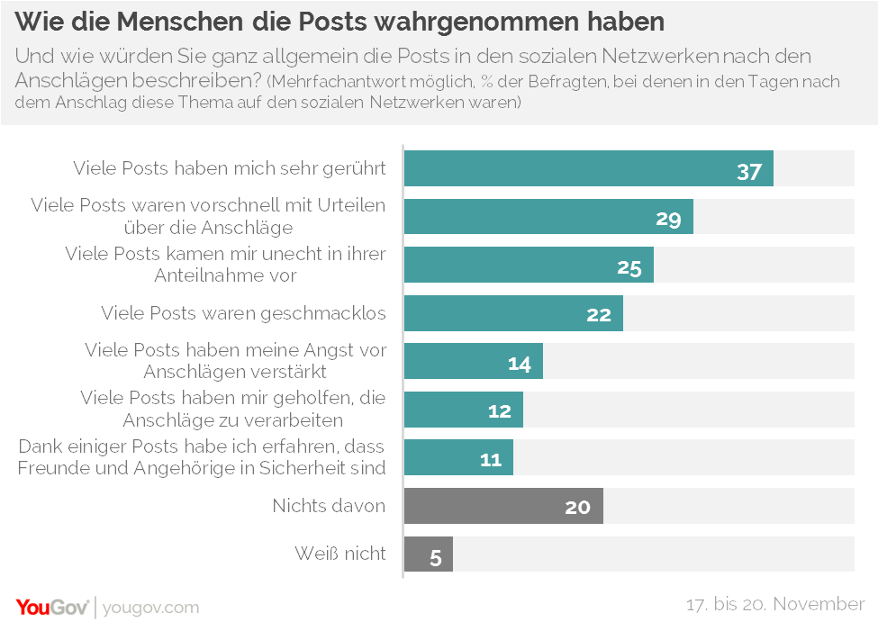 Diese Nutzer, die in sozialen Netzwerken mit Reaktionen auf die Anschläge konfrontiert wurden, reagierten wiederum ganz unterschiedlich auf die Posts. 37 Prozent von ihnen berichteten, dass viele Posts sie gerührt hätten, 29 Prozent beklagten sich über vorschnelle Urteile. Auch über vermeintlich unechte Anteilnahme (25 Prozent) und Geschmacklosigkeiten (22 Prozent) berichteten viele. Und immerhin jeder Neunte (11 Prozent) erfuhr dank Posts in sozialen Medien, dass Freunde oder Angehörige in Sicherheit seien.