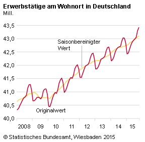 Im Oktober 2015 waren nach vorläufigen Berechnungen des Statistischen Bundesamtes (Destatis) rund 43,4 Millionen Personen mit Wohnort in Deutschland erwerbstätig. Damit wurde der im September 2015 gemeldete Höchststand bei der Erwerbstätigkeit seit der Wiedervereinigung Deutschlands noch einmal übertroffen. Gegenüber dem Vorjahresmonat stieg die Zahl der Erwerbstätigen im Oktober um 387 000 Personen oder um 0,9 %. Im September 2015 war die Zuwachsrate genauso hoch gewesen. Erwerbslos waren im Oktober 2015 rund 1,9 Millionen Personen, 157 000 weniger als ein Jahr zuvor. 