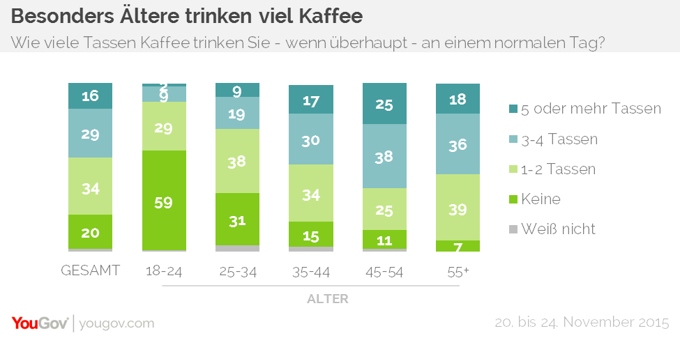 Stattdessen gibt es eben Kaffee - und zwar gerne auch viel. Immerhin 11 Prozent der Über-55-Jährigen und sogar 16 Prozent der 45- bis 54-Jährigen sagt, er trinke mehr als fünf Tassen Kaffee am Tag. Von den 18- bis 24-Jährigen sagen das hingegen nur 2 Prozent. Allerdings: Bei den meisten hält sich der Kaffeegenuss noch in Grenzen. Denn knapp zwei Drittel der Befragten (63 Prozent) trinkt höchstens die von vielen Wissenschaftlern als unbedenklich eingestuften vier Tassen - und weitere 20 Prozent verzichten an normalen Tagen ganz auf Kaffee.