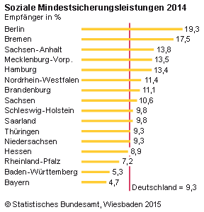 Ende 2014 waren die Menschen in Berlin (19,3 %) und Bremen (17,5 %) am häufigsten auf Leistungen der sozialen Mindestsicherung angewiesen. Am geringsten war die Inanspruchnahme in Bayern (4,7 %) und Baden-Württemberg (5,3 %). 