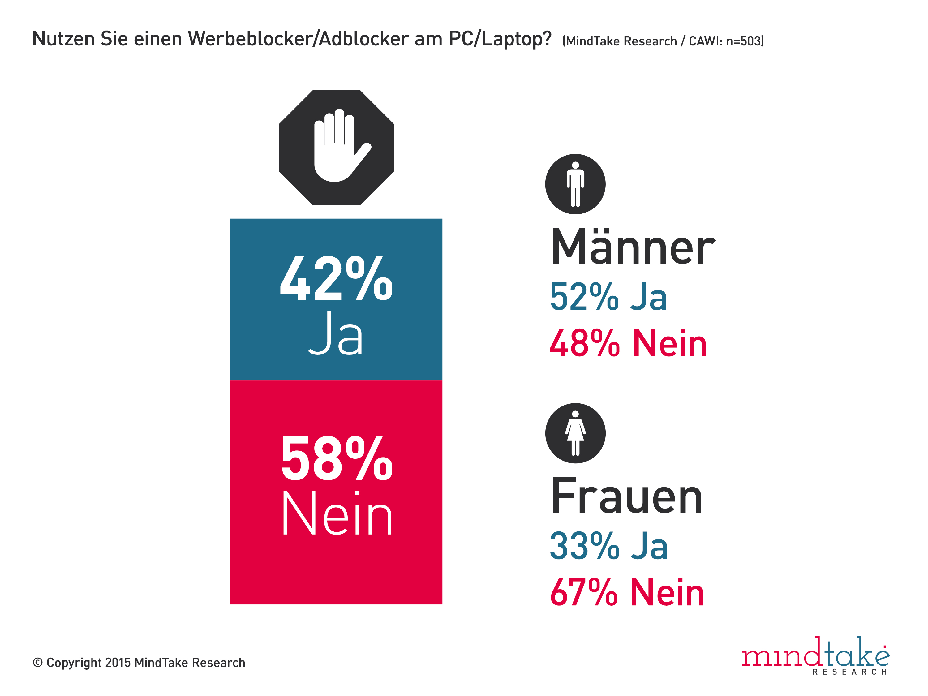 Am häufigsten verwenden die ÖsterreicherInnen Adblocker auf PC und Laptop: 42 Prozent nutzen hier ein Programm, das in der Lage ist, Werbung im Internet zu blockieren. Platz zwei der mit Adblocker ausgestatteten Geräte ist das Handy oder Smartphone, wo immerhin 12 Prozent einen Werbeblocker verwenden. Mit nur sieben Prozent, die Adblocker auf dem Tablet nutzen, sind diese Geräte noch relativ frei von Werbefiltern. Insgesamt nutzen 46 Prozent aller Befragten einen Werbeblocker; ein recht hoher Wert, denn nur 65 Prozent aller Befragten wissen, was ein Adblocker ist. Wer aktuell noch keinen Werbefilter nutzt, überlegt es sich eventuell doch, ein solches Programm zu installieren: Ein Viertel (24 Prozent) hat Interesse, in Zukunft einen Adblocker zu verwenden.