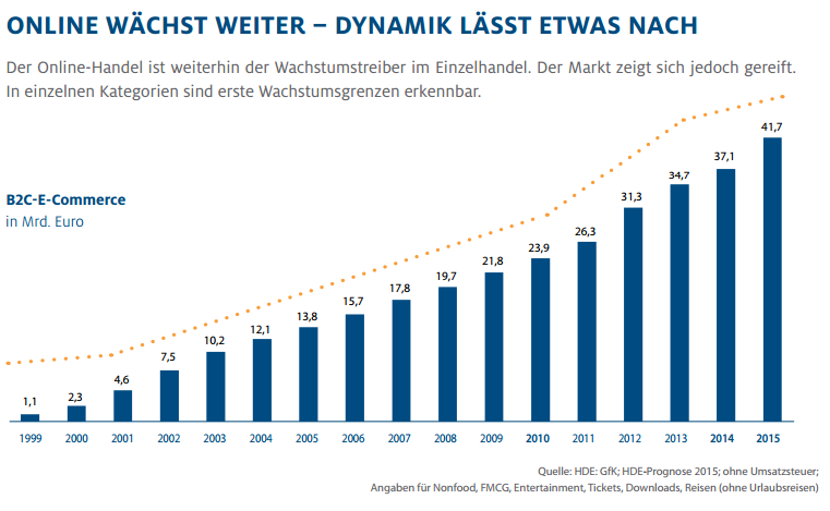 Der Online-Handel ist weiterhin der Wachstumstreiber im Einzelhandel. Der Markt zeigt sich jedoch gereift. In einzelnen Kategorien sind erste Wachstumsgrenzen erkennbar.