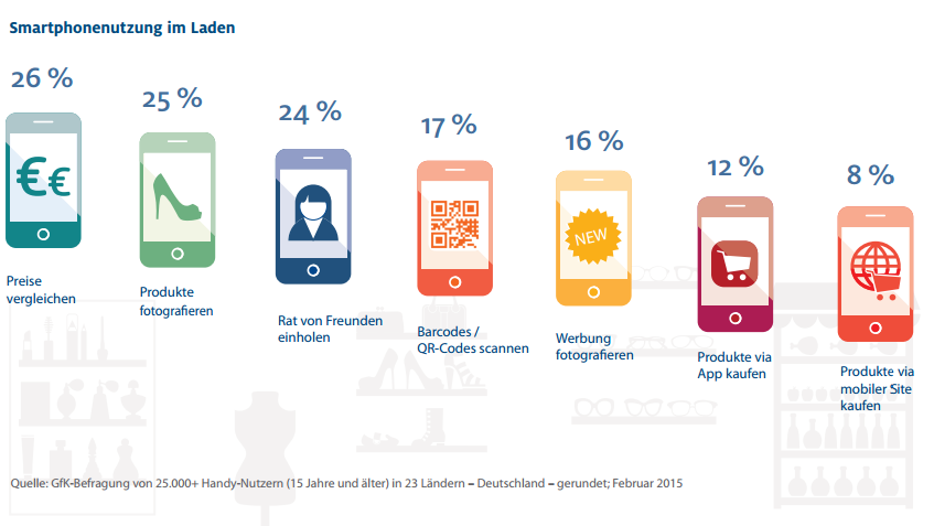 Zahlreiche Kunden informieren sich im Geschäft über ihr Smartphone über Produkt, Preis und Anbieter. Ein nicht unerheblicher Anteil an Verbrauchern schließt diese mobile Recherche unmittelbar mit einem Kauf über sein mobiles Endgerät ab. 