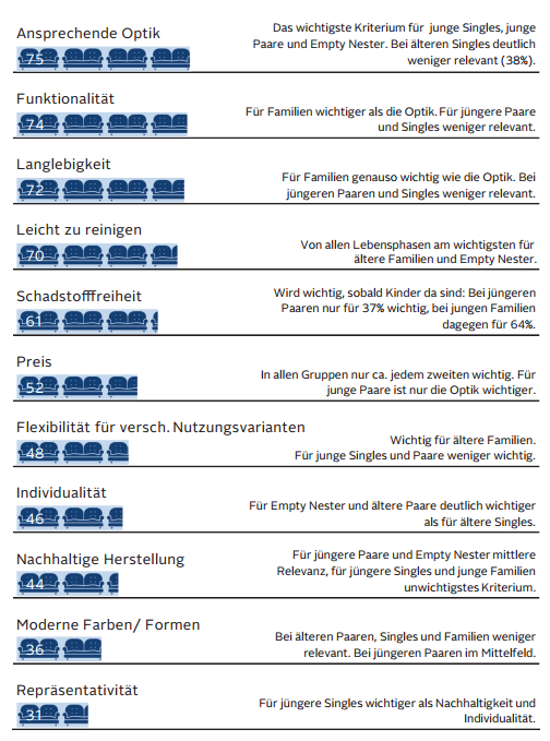Besonderen Wert legen die Deutschen beim Möbelkauf auf eine ansprechende Optik, Funktionalität und Langlebigkeit der Produkte. Der Preis der Möbel ist nur jedem Zweiten wichtig. Optik ist insgesamt zwar das wichtigste Kriterium, in vielen Lebensphasen aber eher zweitrangig – so z.B. bei Familien, älteren Singles und älteren Paaren. Kinder haben einen großen Einfluss auf die Kriterien der Möbelwahl: Funktionalität geht vor Optik und andere Kriterien wie Schadstofffreiheit oder variable Nutzungsmöglichkeiten sind wichtiger, wenn Kinder im Haus sind.