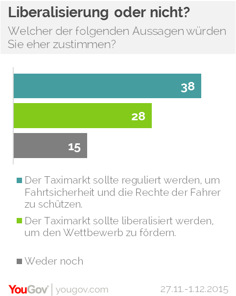 Mehr als die Hälfte der Deutschen hält die Taxi-Fahrpreise für zu hoch. Das ist das Ergebnis einer aktuellen YouGov-Umfrage. 57 Prozent der Befragten meinen, dass die Taxipreise in Deutschland zu hoch sind. 18 Prozent halten sie für gerade richtig, lediglich 2 Prozent sagen, sie könnten ruhig höher sein.
