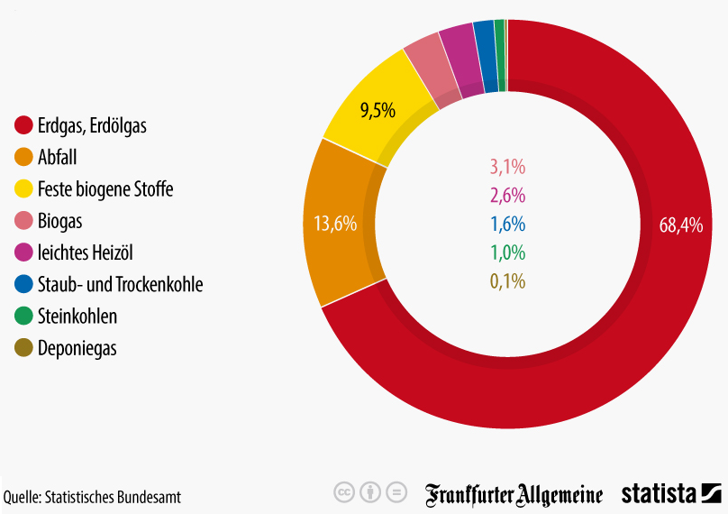 In Deutschland wird überwiegend mit Erdgas oder Erdölgas geheizt. Mehr als zwei Drittel der Wärmeerzeugung gehen auf diese Energieträger zurück. Rund 13,6 Prozent der Wärme wird durch die Verbrennung von Müll gewonnen. 9,5 Prozent stammen von festen biogenen Stoffen, also zum Beispiel Holz. Andere Energieträger spielen in der Masse kaum eine Rolle.