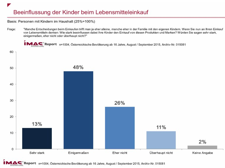 &1 Prozent der Erwachsenen lassen sich durch ihre Kinder beim Einkauf stark beeinflussen