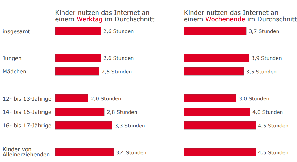 Fast fünf Prozent der Kinder und Jugendlichen in Deutschland leiden unter krankhaften Folgen ihrer Internetnutzung. In der DAK-Studie „Elternbefragung zur Computernutzung bei 12- bis 17-Jährigen“ wurden die Eltern unter anderem zu möglichen Anzeichen einer krankhaften Internetnutzung ihrer Kinder befragt. Dafür wurde eine adaptierte ElternVersion des Young Diagnostic Questionnaire (Young, 1998) eingesetzt. Dabei handelt es sich um ein eindimensionales Instrument zur Erfassung eines pathologischen Internetgebrauchs im Selbsturteil.