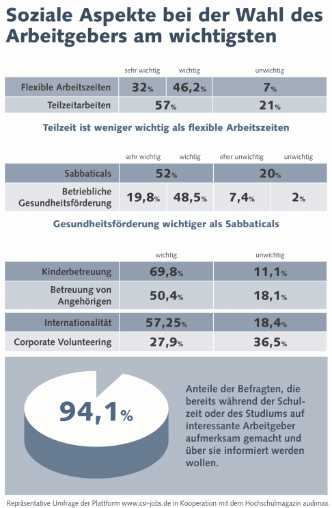 Befragt wurden 1074 Studenten in Deutschland, was ihnen bei der Auswahl ihres Arbeitgebers am wichtigsten ist. Für 78,28 Prozent der Studenten sind flexible Arbeitszeiten sehr wichtig oder wichtig, gefolgt von dem Wunsch nach Unterstützung bei der Kinderbetreuung (69,86 Prozent) und einer betrieblichen Gesundheitsförderung (68,28 Prozent). Auch die Betreuung Angehöriger ist schon in Studentenzeiten ein Thema. Insgesamt 50,33 Prozent der befragten Studenten bewerteten die Unterstützung des Arbeitgebers in diesem Bereich mit "sehr wichtig" und "wichtig". Wie wichtig eine positiv besetzte Arbeitgebermarke für Schüler und Studenten ist, zeigt auch das Umfrageergebnis zum Standort der Unternehmen: Für 53,3 Prozent der Befragten ist die Arbeitgebermarke wichtiger als die Attraktivität des Standorts.