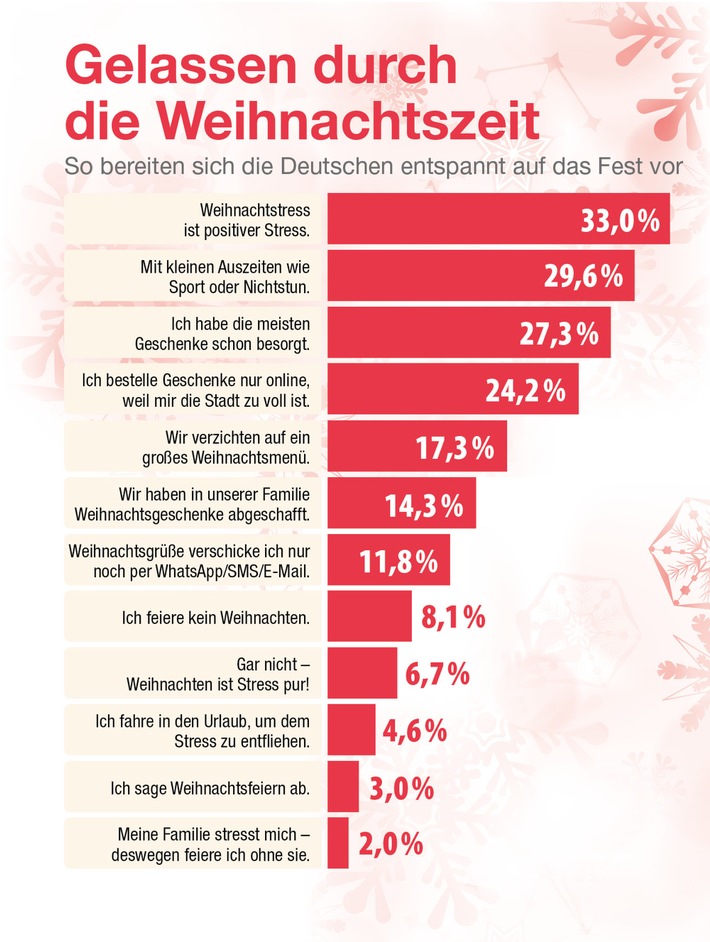 Ein Drittel der Deutschen empfindet den Weihnachtsstress als positiven Stress - insbesondere im Süden der Republik. Lediglich sieben Prozent geben an, dass Weihnachten für sie Stress pur bedeute.  Weihnachtsgeschenke: Stressfaktor oder Freudenbringer?  Laut Happinez-Umfrage haben 27 Prozent bereits Ende November alle Geschenke besorgt. Wobei Frauen deutlich fleißiger sind als Männer. Jeder Vierte bestellt Geschenke nur noch online, da die Innenstädte vor Weihnachten zu voll sind. Bei 14 von 100 Befragten gibt es zum Fest gar keine Geschenke mehr, um den Aufwand im Vorfeld zu begrenzen. Bei den Befragten ab 46 Jahren sind es sogar stolze 24 Prozent - also fast jeder Vierte - die sich zu Weihnachten nichts schenken.  Kleine Auszeiten, die mit Sport oder Nichtstun gefüllt werden, entspannen knapp ein Drittel der Befragten. Gerade diese kleine Auszeiten aus dem hektischen Alltag sind wichtig, um zu innerer Stärke und Gelassenheit zurück zu finden, weiß Happinez-Chefredakteur Uwe Bokelmann: "Die Umfrage bestätigt das Konzept von Happinez: Kleine Ruhephasen und Entspannungsmomente, in denen man zum Beispiel Yoga macht oder sich in eine schöne Geschichte vertieft, bringen uns schnell wieder ins Gleichgewicht. Zeit, Gelassenheit und innere Stärke sind für uns und unsere Leserinnen wahrer Luxus."