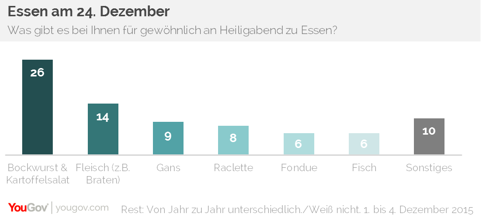 Jeder vierte Deutsche isst am 24. Dezember Kartoffelsalat und Würstchen – eine noch ältere Tradition ist hingegen fast ausgestorben.  Wie es genau dazu kam, ist unklar. Fakt ist aber: Bockwurst und Kartoffelsalat sind in Deutschland ein traditionelles Essen an Heiligabend. Das zeigt auch eine aktuelle YouGov-Umfrage.  Demnach gibt es bei jedem vierten Befragten (26 Prozent) Würstchen und Kartoffelsalat - mit Abstand die beliebteste Mahlzeit am 24. Dezember. Auf Platz zwei folgen Fleischgerichte (z. B. Steak oder Schnitzel, 14 Prozent), Gänsebraten (9 Prozent).
