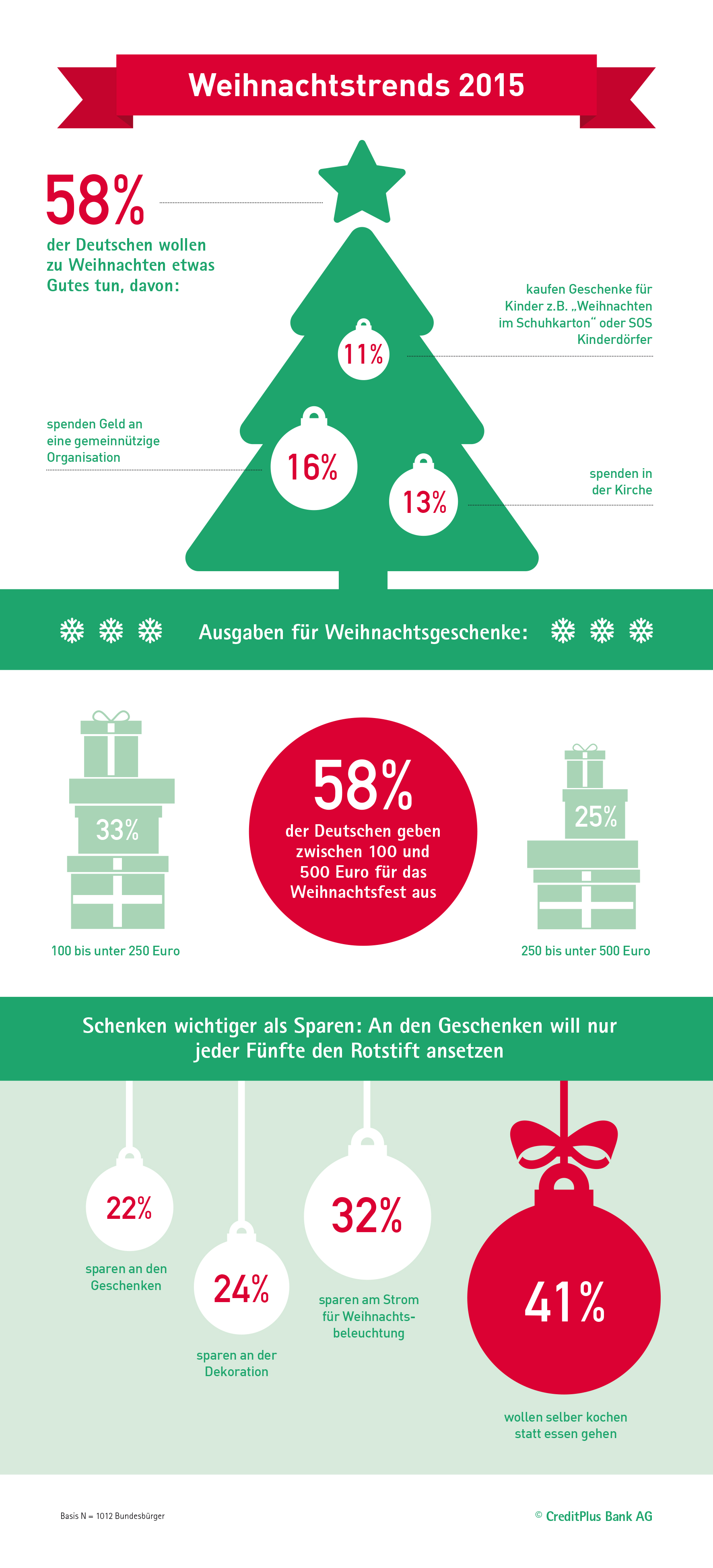 Sogar an Weihnachten wollen viele Deutsche sparen. Das Budget für die besinnliche Zeit schrumpft für jeden Zweiten auf unter 250 Euro. Doch die Deutschen sparen lieber an Glitzer und Glamour als an guten Taten. Geld für Geschenke und Spenden ist bei der Mehrheit noch übrig. Das sind Ergebnisse einer Umfrage der CreditPlus Bank unter 1.000 Bundesbürgern.  58 Prozent der Deutschen geben 100 bis 500 Euro für ihr Weihnachtsfest aus. Die Zahl derjenigen, die weniger als 250 Euro ausgeben wollen hat leicht zugenommen von 46 Prozent (2014) auf 50 Prozent in diesem Jahr. "Die Konsumlaune ist zum Jahresende etwas gedämpfter als noch zu Beginn des Jahres. Auch unser Verbraucherindex zeigt, dass jeder zweite Deutsche derzeit auf größere Anschaffungen verzichtet. Dabei macht das Sparen auch vor Feiertagen nicht halt", sagt Jan W. Wagner, Vorstandsvorsitzender der CreditPlus Bank.  Nicht ohne Geschenke  86 Prozent würden sogar zum Weihnachtsfest weniger Geld ausgeben. Doch obwohl in vielen deutschen Haushalten Sparen angesagt ist, soll es weiterhin unbedingt Geschenke geben. Nur 22 Prozent würden bei Präsenten für ihre Liebsten knausern. Deutlich häufiger wird der teure Restaurantbesuch durch ein selbstgekochtes Essen ersetzt. 41 Prozent der Deutschen gönnen sich auch Weihnachten keine Arbeitspause und stellen sich aus Geldmangel selbst an den Herd. Auch an bunter und blinkender Dekoration wird eher gespart. Jeder Dritte verzichtet auf Lichterketten, leuchtende Weihnachtssterne und glitzernde Rentierschlitten, um Strom zu sparen. Bei 18 Prozent fällt sogar der Weihnachtsbaum weg.  An Weihnachten großzügig  "Für Andere zeigen sich die Deutschen an Weihnachten jedoch großzügig", sagt Wagner. Das betrifft nicht nur Geschenke für Verwandte und Freunde. 58 Prozent der Deutschen wollen zu Weihnachten etwas Gutes tun und spenden. In der stressigen Adventszeit können jedoch die Wenigsten viel Zeit dafür aufwenden. 16 Prozent spenden an eine gemeinnützige Organisation und 13 Prozent füllen den Klingelbeutel ihrer Kirche. Selber in einer Flüchtlingsunterkunft mitanzupacken schaffen dagegen nur vier Prozent. In der Suppenküche oder im Krankenhaus helfen drei Prozent. Dann werden schon eher Geschenke für bedürftige Kinder gepackt (elf Prozent).