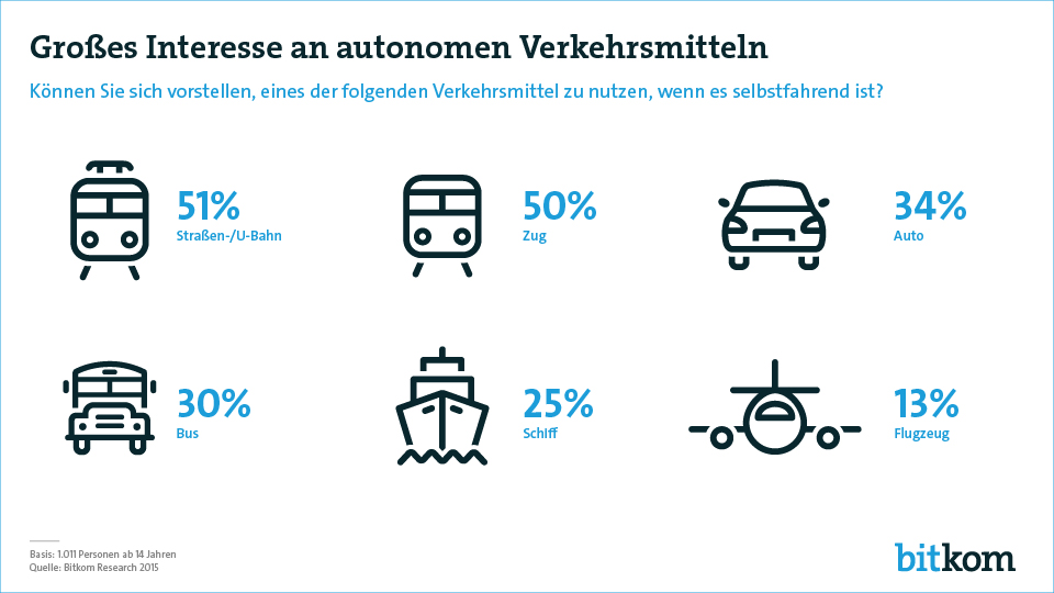  Jeder Sechste ist gegenüber gegenüber Verkehrsmitteln, die vom Autopilot gelenkt werden, aufgeschlossen Autonome angetriebene Schienenfahrzeuge, wie Bahn, Straßenbahn und U-Bahn, kann sich jeder Zweite vorstellen. Bei PKWs und Bussen liegt das Interesse nurt mehr bei einem Drittel. Ein Viertel würde auf eine Schiffsreise ohne Kapitän gehen 13 Prozent würden sogar ein Flugzeug ohne Pilot besteigen.  Bei den Jungen (14- bis 29-Jährige) können sich 79 Prozent vorstellen, ein autonomes Verkehrsmittel zu nutzen. Bei  den Befragten ab 65 Jahren ist jeder Zweite offen für die neue Form der Mobilität.