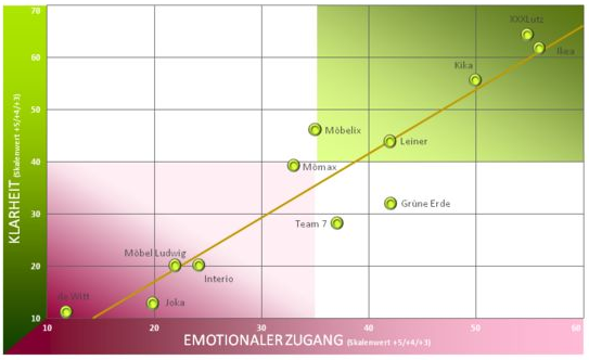 market hat im November 2015 - im Rahmen von 502 Online-Interviews - verschiedene Möbelhäuser bzw. Möbelanbieter unter die Lupe genommen und anhand definierter Kennwerte geprüft. Der market Brand-Navigator „Möbelanbieter 2015“ misst - neben der Klarheit der Markenbilder - vor allem den emotionalen Zugang zu den verschiedenen abgefragten Möbelhäusern bzw. Möbelanbietern. Die Ergebnisse dieser Befragung liegen nun vor und können jederzeit bei uns bestellt werden! Der Ergebnisband mit Fragebogen und umfangreichen graphischen Auswertungen steht Ihnen zum Preis von € 1.590,-- (exkl. 20% MwSt.) zur Verfügung.