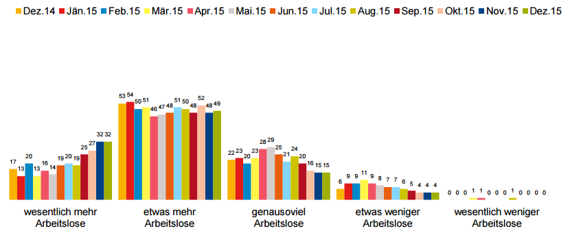 Entwicklung der Arbeitslosigkeit in den nächsten 12 Monaten:81 Prozent rechnen mit einer Verschlechterung