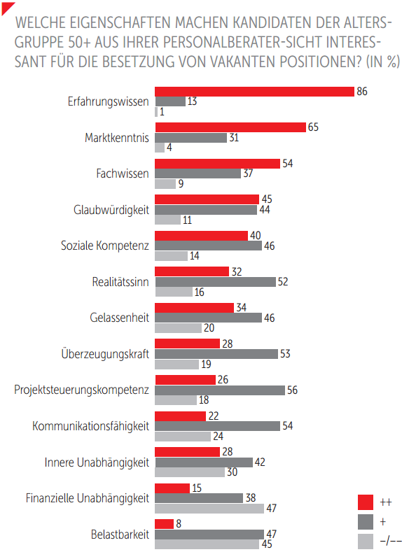 Besonders Erfahrungswissen, Marktkenntnis und Fachwissen machen Kandidaten der Altersgruppe 50+ interessant für die Besetzung von vakanten Positionen