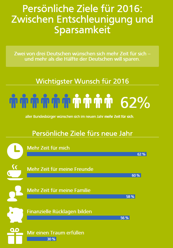Zeit ist das kostbarste Gut der Deutschen Zwei von drei Deutschen wünschen sich mehr Zeit für sich Mehr als die Hälfte der Deutschen will sparen Nur jeder Fünfte will beruflich durchstarten  Besserverdiener sparen eher, als sich ihre Träume zu erfüllen