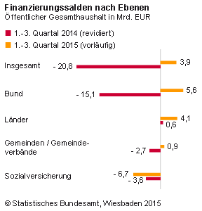 Nach vorläufigen Ergebnissen der vierteljährlichen Kassenstatistik erzielten die Kern- und Extrahaushalte des Öffentlichen Gesamthaushalts im ersten bis dritten Quartal 2015 einen Finanzierungsüberschuss – in Abgrenzung der Finanzstatistiken – von 3,9 Milliarden Euro. Im ersten bis dritten Quartal des Vorjahres hatte der Öffentliche Gesamthaushalt noch ein kassenmäßiges Finanzierungsdefizit von 20,8 Milliarden Euro ausgewiesen. Wie das Statistische Bundesamt (Destatis) weiter mitteilt, verbesserte sich der Finanzierungssaldo damit um 24,6 Milliarden Euro.   Sowohl der Bund, die Länder als auch die Gemeinden und Gemeindeverbände verzeichneten im ersten bis dritten Quartal 2015 kassenmäßige Finanzierungsüberschüsse. Der Finanzierungsüberschuss des Bundes betrug 5,6 Milliarden Euro. Im vergleichbaren Vorjahreszeitraum hatte der Bund noch ein Finanzierungsdefizit von 15,1 Milliarden Euro ausgewiesen. Die Länder erhöhten ihren Überschuss binnen Jahresfrist von 0,6 Milliarden Euro auf 4,1 Milliarden Euro. Auch die Gemeinden und Gemeindeverbände wiesen in den ersten drei Quartalen 2015 mit 0,9 Milliarden Euro einen Finanzierungsüberschuss aus. Im Vorjahr hatte ihr Finanzierungsdefizit noch 2,7 Milliarden Euro betragen.  Demgegenüber errechnete sich für die Sozialversicherung im ersten bis dritten Quartal 2015 ein Finanzierungsdefizit in Höhe von 6,7 Milliarden Euro, das damit um 3,1 Milliarden Euro über dem Vorjahresniveau lag. Der Grund hierfür war das Finanzierungsdefizit der Allgemeinen Rentenversicherung von 4,9 Milliarden Euro in den ersten drei Quartalen 2015. Im Vorjahr hatte diese noch einen Überschuss von knapp 1 Milliarde Euro ausgewiesen. Das Finanzierungsdefizit der Gesetzlichen Krankenversicherung erhöhte sich binnen Jahresfrist um 0,4 Milliarden Euro auf 5,2 Milliarden Euro. Dagegen verbesserte sich der Finanzierungsüberschuss der Bundesagentur für Arbeit von 0,1 Milliarden Euro auf 1,8 Milliarden Euro.   Der öffentliche Finanzierungssaldo errechnet sich aus der Differenz von bereinigten Einnahmen und Ausgaben (einschließlich Saldo der haushaltstechnischen Verrechnungen).  Die öffentlichen Einnahmen erhöhten sich im ersten bis dritten Quartal 2015 gegenüber dem Vorjahreszeitraum um 5,2 % auf insgesamt 947,8 Milliarden Euro. Maßgeblich hierfür war der Anstieg der Einnahmen aus Steuern und steuerähnlichen Abgaben um 4,8 % auf 829,0 Milliarden Euro. Die Einnahmen aus Steuern und steuerähnlichen Abgaben erhöhten sich beim Bund um 4,2 %, bei den Ländern um 6,3 % sowie bei den Gemeinden und Gemeindeverbänden um 6,4 %. Die zu den steuerähnlichen Abgaben zählenden Beitragseinnahmen der Sozialversicherung lagen um 4,5 % über dem Vorjahresniveau.  Die öffentlichen Ausgaben erhöhten sich im Berichtszeitraum um 2,4 % auf insgesamt 943,9 Milliarden Euro. Im Einzelnen stiegen die Personalausgaben um 3,8 %, die Ausgaben für soziale Leistungen um 4,9 % und für den laufenden Sachaufwand um 5,7 %. Demgegenüber waren die Ausgaben für Sachinvestitionen (– 3,4 %), die Zinsausgaben (– 9,4 %) und die Ausgaben für den Beteiligungserwerb (– 39,5 %) teils stark rückläufig.