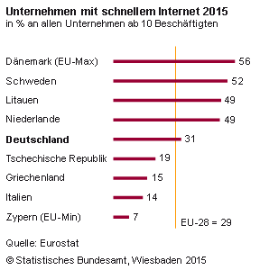 Nur jedes dritte Unternehmen (31 %) in Deutschland mit zehn und mehr Beschäftigten verfügte im Jahr 2015 über einen schnellen Internetan­schluss. Darunter wird ein fester Breitband­anschluss mit einer vertraglich festgelegten Daten­übertragungsrate von mindestens 30 Mbit/s verstanden.   Damit lag Deutschland im europäischen Vergleich nur im Mittelfeld und geringfügig über dem Durchschnitt aller EU-28-Staaten (29 %). Die Spitzen­plätze in der Europäischen Union belegten im Jahr 2015 Dänemark (56 %) und Schweden (52 %). Dort besaß bereits mehr als die Hälfte der Unternehmen mit mindestens zehn Beschäftigten schnelles Internet über einen festen Breitbandanschluss. Weniger verbreitet war schnelles Internet bei Unternehmen in Zypern (7 %), Italien (14 %) und Griechenland (15 %). 