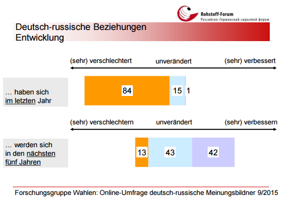 Die Beziehungen zwischen Russland und Deutschland haben sich in denletzten Jahren verschlechtert (84 Prozent) und werden sich in den nächsten Jahren verbessern (43 Prozent)