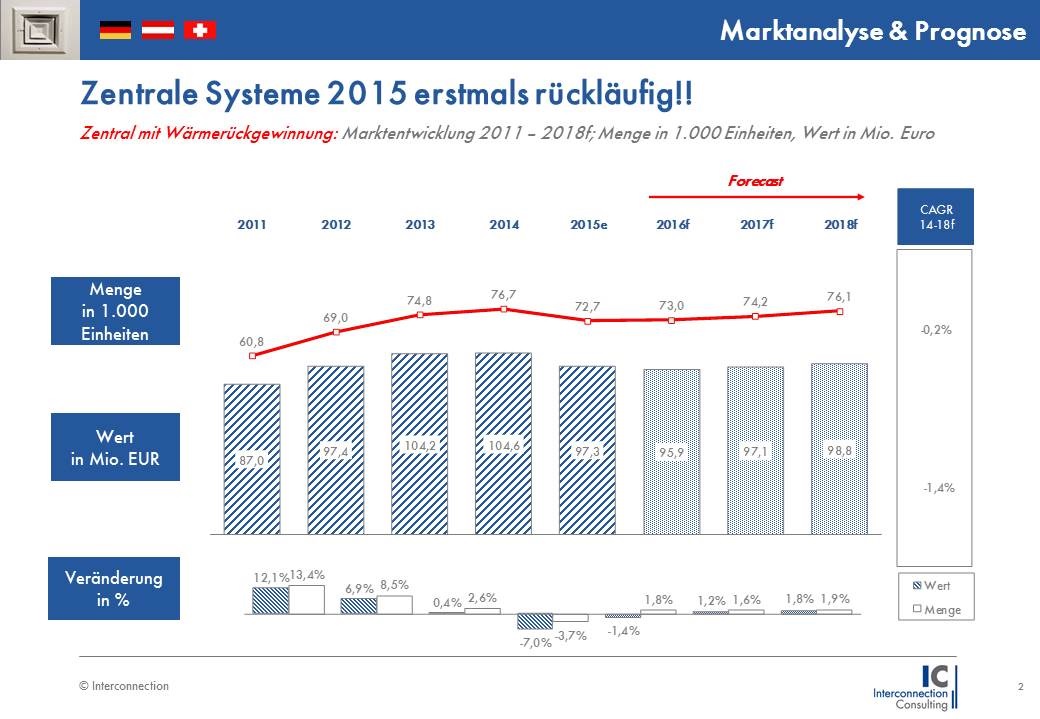 Der Markt für kontrollierte Wohnraumlüftung in den Ländern Deutschland, Österreich und Schweiz hat ein Marktvolumen von 230 Millionen Euro. Mit 97,3 Millionen Euro und einem wertmäßigen Marktanteil von 42,2% veranschlagen zentrale Systeme mit Wärmerückgewinnung den Löwenanteil auf sich. In der Vergangenheit lag das länderübergreifende Wachstum diesem Segment stets im zweistelligen Bereich. Doch nachdem der Markt im Jahr 2014 bereits nur noch um 2,6% wuchs, kippte die Entwicklung im Jahr 2015 erstmals. In Deutschland blieb der Absatz über die ersten drei Quartale hinweg deutlich hinter den Absatzzahlen des Vorjahres zurück. Q3 entwickelte sich zwar leicht besser als die erste Jahreshälfte, für das Gesamtjahr 2015 rechnet Interconnection Consulting aber mit einem Marktrückgang von 3,7% in Menge. Besonders stark fiel der Rückgang der zentralen Geräte in Österreich aus: -16,8% Markrückgang meldeten die Hersteller zentraler Geräte für die Alpenrepublik. Doch während in Österreich die allgemeine Entwicklung im Wohnbau kritisch verläuft, ist es in Deutschland der anhaltende Erfolg der dezentralen Systeme, der eine spürbare Marktverschiebung mit sich bringt. Bereits zum fünften Mal in Folge wächst die Produktgruppe der dezentralen Lüftungssysteme mit Wärmerückgewinnung im zweistelligen Bereich; im Jahr 2015 länderübergreifend um 12,6% auf 135.923 abgesetzte Lüfter. Insbesondere Wohnungsbaugenossenschaften fragen zunehmend dezentrale Lüfter an, wobei die einfache Montage in Neubau & Renovierung sowie der verhältnismäßig niedrige Durchschnittspreis die ausschlaggebenden Kriterien sind.